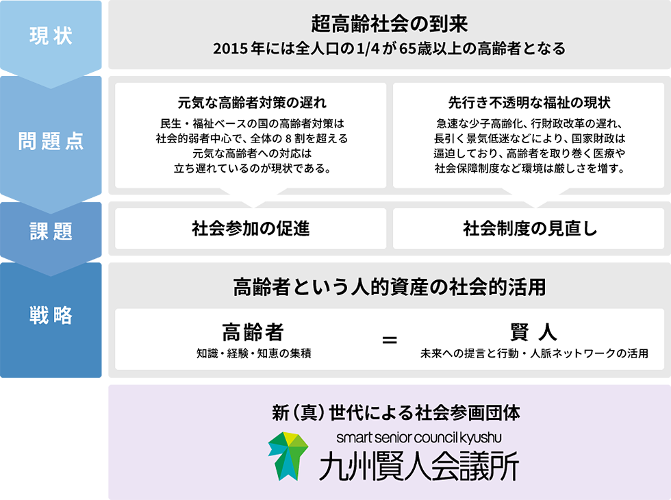 プロジェクト構想と相関イメージの図